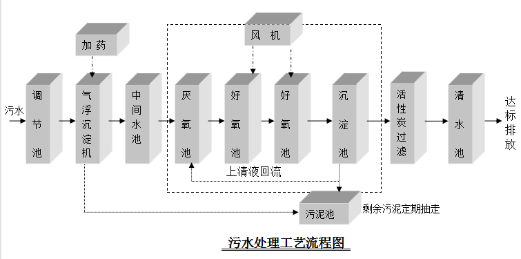 印染廠(chǎng)污水處理設(shè)備
